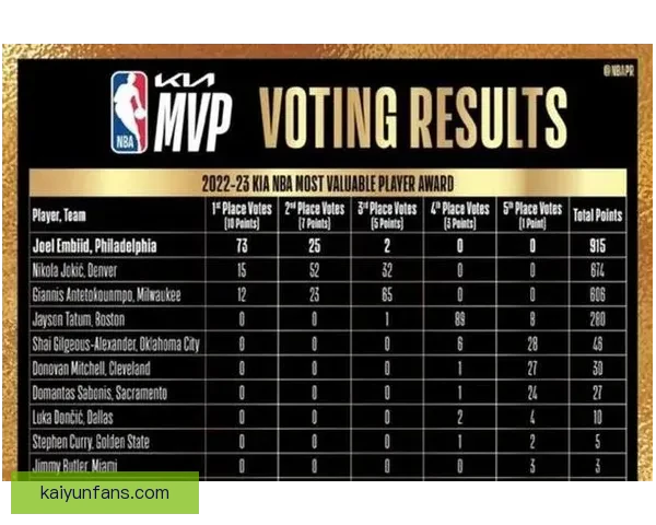 文班亚马表示会为自己投MVP票 称与亚历山大各有优势